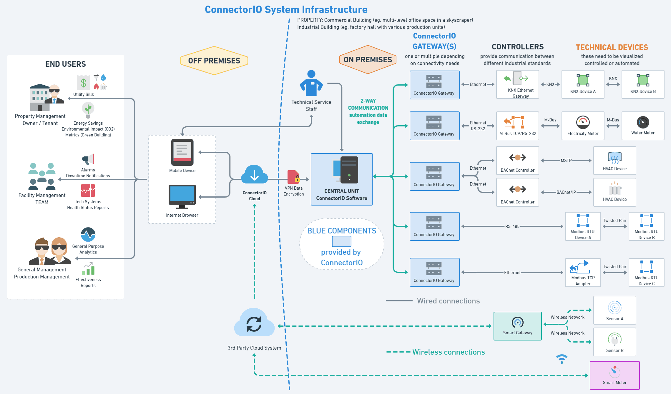 ConnectorIO connectivity diagram