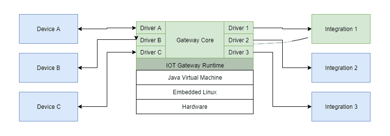 connectorio software architecture